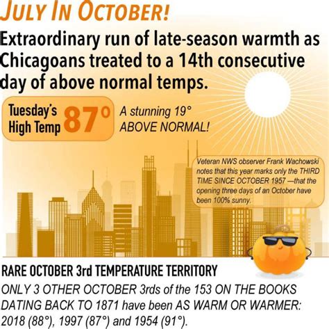 Extraordinary Warmth as Chicagoans enjoy July in October, but big changes loom